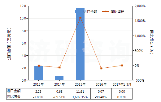2013-2017年3月中國食品級磷酸(食品級磷酸的具體技術指標參考GB3149-2004)(HS28092011)進口總額及增速統(tǒng)計